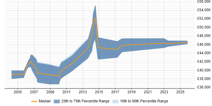Salary distribution trend for Project Engineer job vacancies in Aberdeen