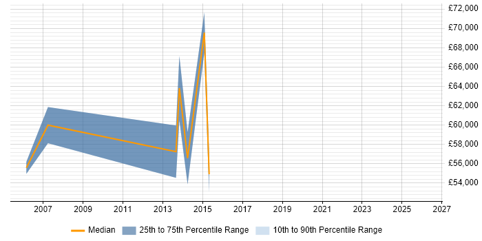 Salary distribution trend for jobs in Aberdeen citing Project Governance