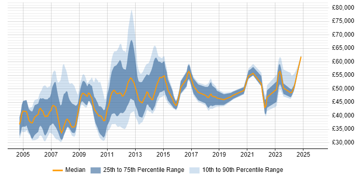 Salary distribution trend for jobs in Aberdeen citing Project Management