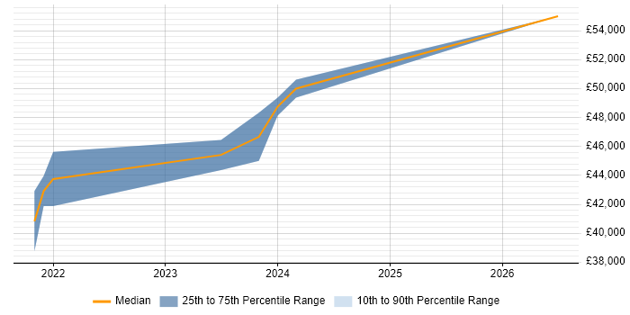 Salary distribution trend for QA Engineer job vacancies in Aberdeen