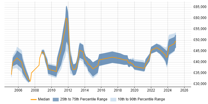 Salary distribution trend for jobs in Aberdeen citing QA
