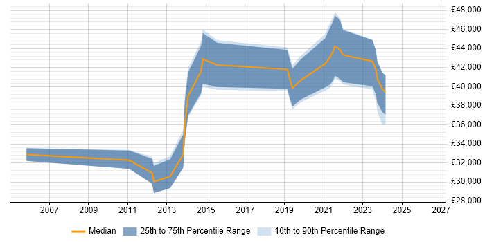 Salary distribution trend for jobs in Aberdeen citing Regression Testing