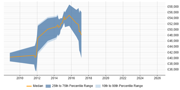 Salary distribution trend for jobs in Aberdeen citing Requirements Workshops
