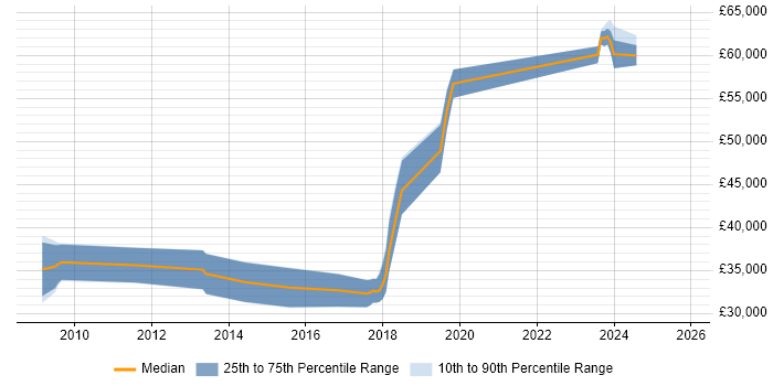 Salary distribution trend for jobs in Aberdeen citing Ruby