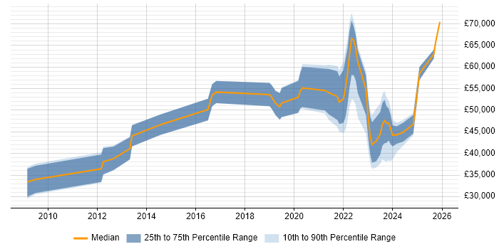Salary distribution trend for jobs in Aberdeen citing SaaS
