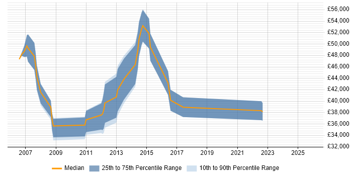 Salary distribution trend for jobs in Aberdeen citing Sage