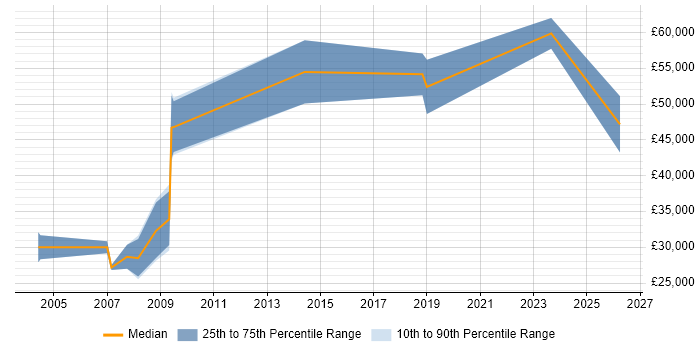 Salary distribution trend for Sales Executive job vacancies in Aberdeen