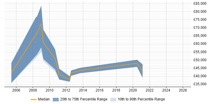 Salary distribution trend for Sales Manager job vacancies in Aberdeen