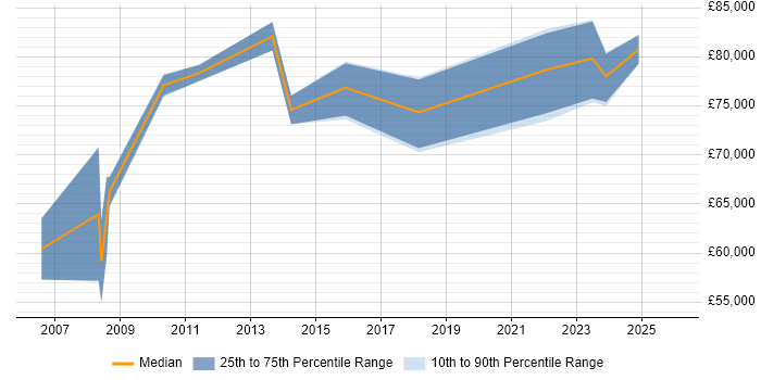 Salary distribution trend for SAP Manager job vacancies in Aberdeen