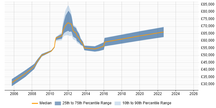 Salary distribution trend for jobs in Aberdeen citing SAP PM