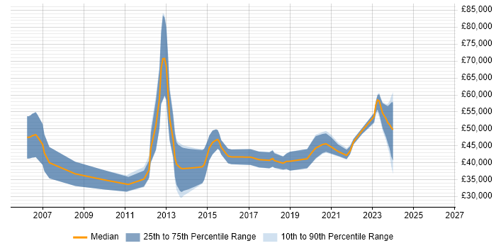 Salary distribution trend for jobs in Aberdeen citing Scrum