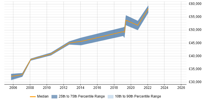 Salary distribution trend for Security Analyst job vacancies in Aberdeen