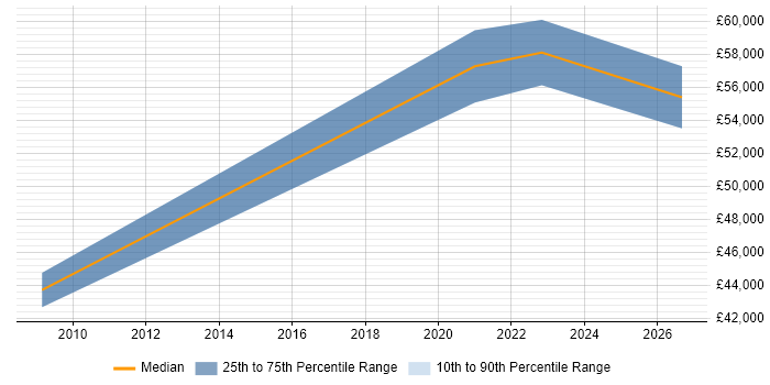 Salary distribution trend for Security Manager job vacancies in Aberdeen