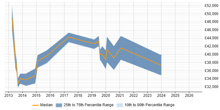 Salary distribution trend for jobs in Aberdeen citing Selenium