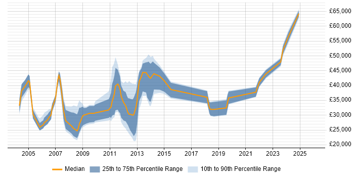 Salary distribution trend for jobs in Aberdeen citing Self-Motivation