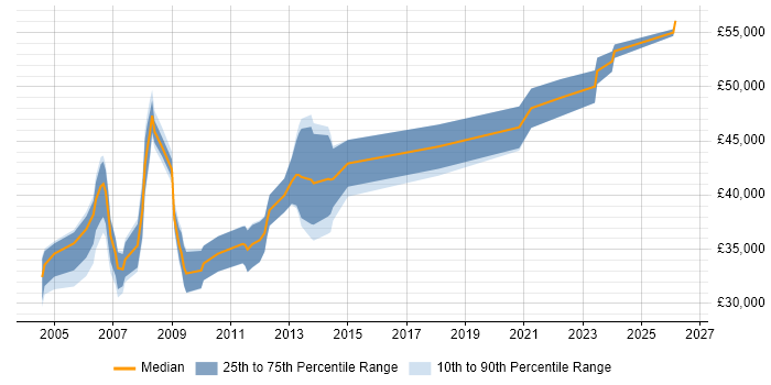 Salary distribution trend for Senior Analyst job vacancies in Aberdeen