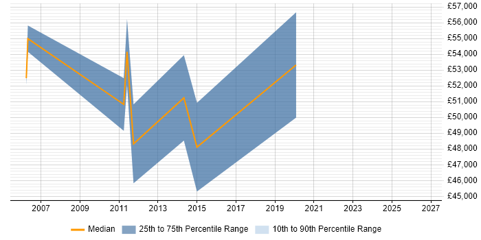 Salary distribution trend for Senior Architect job vacancies in Aberdeen
