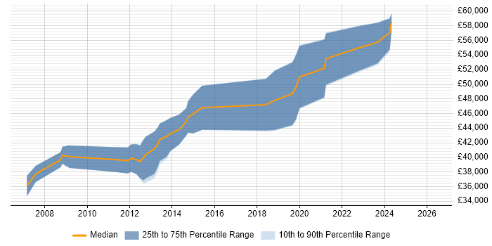 Salary distribution trend for Senior C# Developer job vacancies in Aberdeen