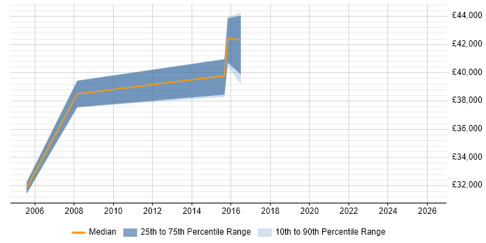 Salary distribution trend for Senior Designer job vacancies in Aberdeen