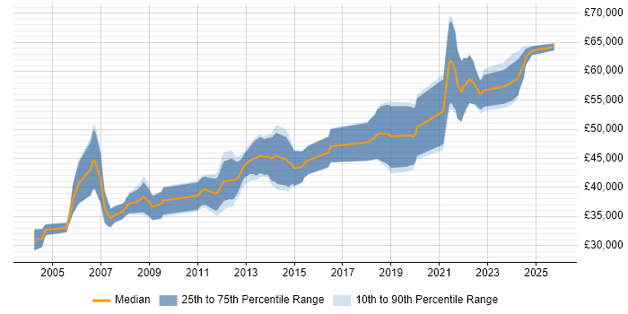Salary distribution trend for Senior Developer job vacancies in Aberdeen