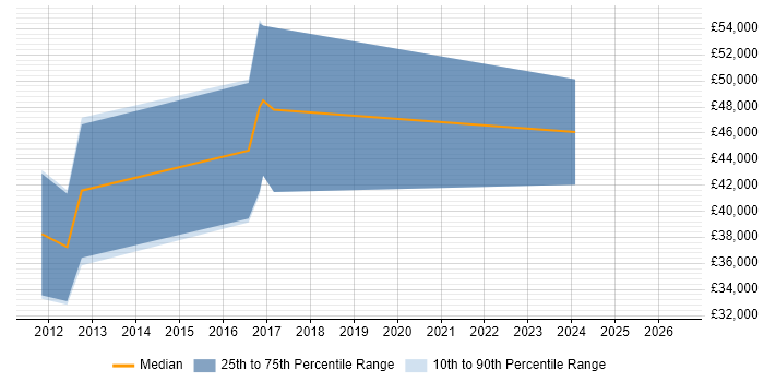Salary distribution trend for Senior Infrastructure Engineer job vacancies in Aberdeen