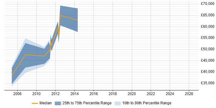 Salary distribution trend for Senior IT Manager job vacancies in Aberdeen