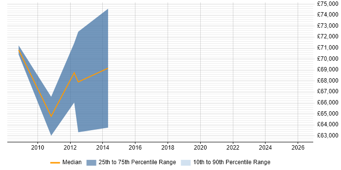 Salary distribution trend for Senior IT Project Manager job vacancies in Aberdeen