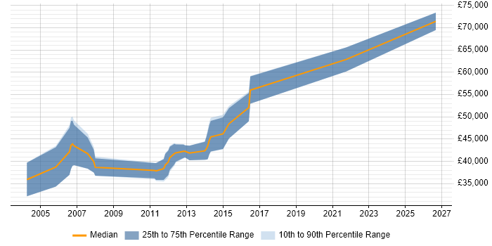 Salary distribution trend for Senior Java Developer job vacancies in Aberdeen