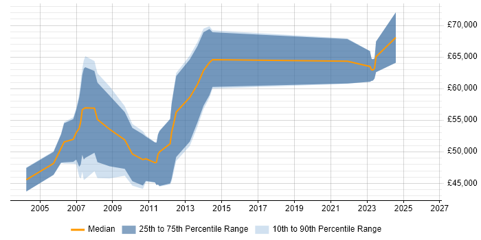 Salary distribution trend for Senior Manager job vacancies in Aberdeen