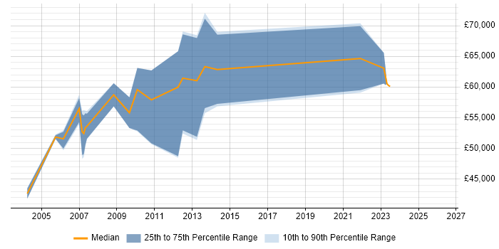 Salary distribution trend for Senior Project Manager job vacancies in Aberdeen