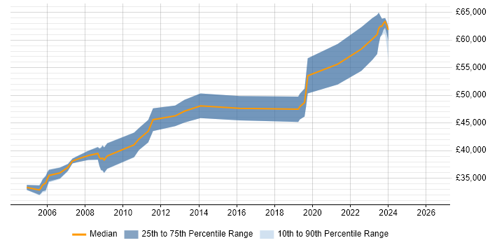 Salary distribution trend for Senior Software Engineer job vacancies in Aberdeen