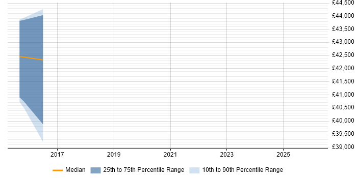 Salary distribution trend for Senior UX Designer job vacancies in Aberdeen