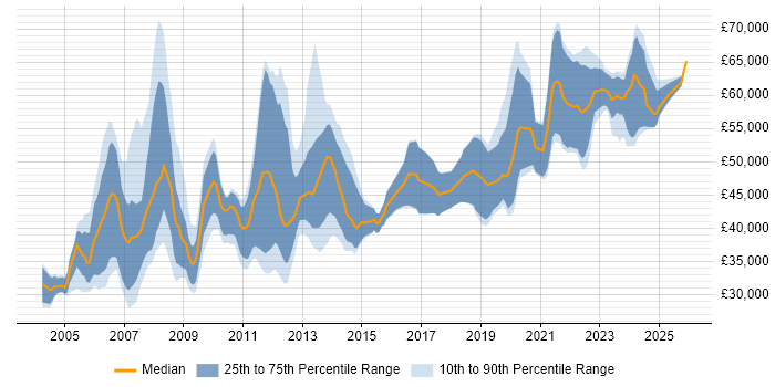 Salary distribution trend for Senior job vacancies in Aberdeen
