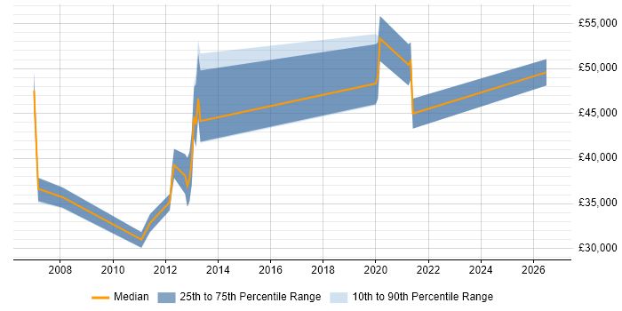 Salary distribution trend for jobs in Aberdeen citing Server Management