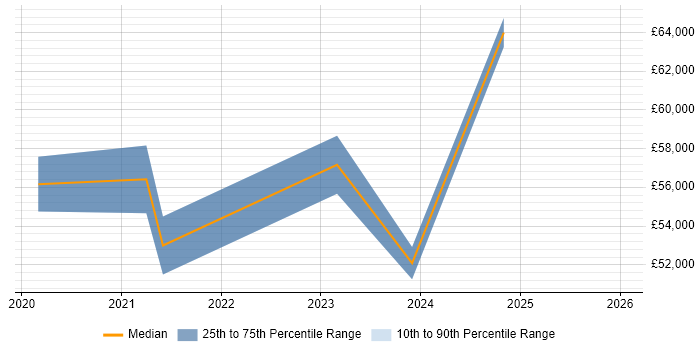 Salary distribution trend for jobs in Aberdeen citing Serverless