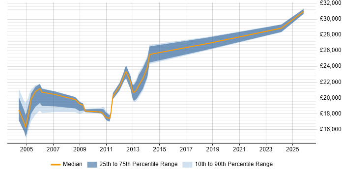 Salary distribution trend for Service Analyst job vacancies in Aberdeen