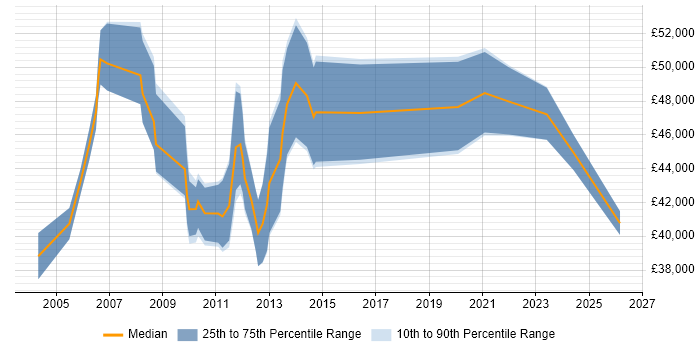 Salary distribution trend for Service Delivery Manager job vacancies in Aberdeen