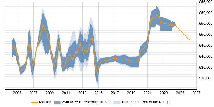 Salary distribution trend for jobs in Aberdeen citing Service Delivery