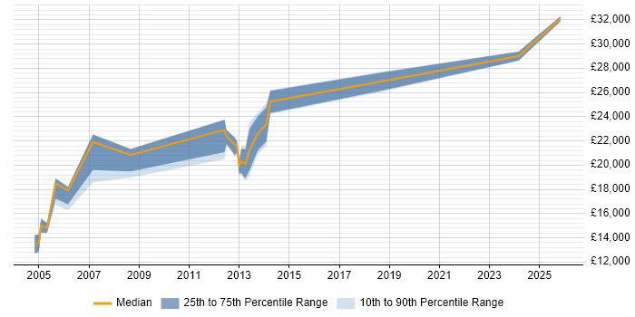 Salary distribution trend for Service Desk Analyst job vacancies in Aberdeen