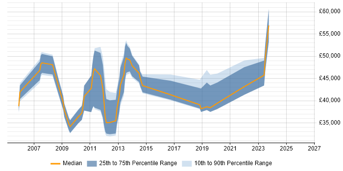Salary distribution trend for jobs in Aberdeen citing Service Management