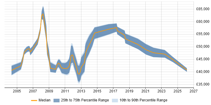 Salary distribution trend for Service Manager job vacancies in Aberdeen