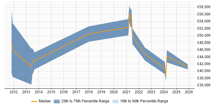 Salary distribution trend for jobs in Aberdeen citing ServiceNow