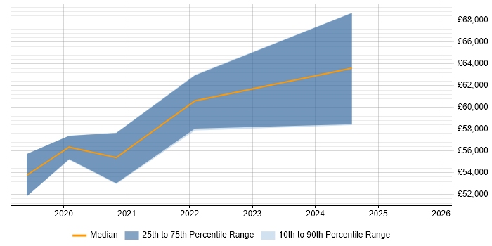Salary distribution trend for jobs in Aberdeen citing SIEM