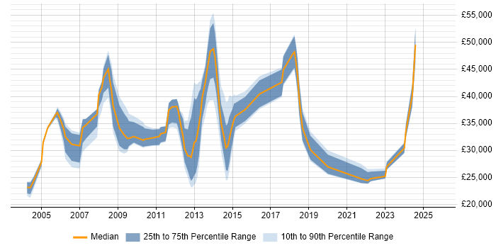 Salary distribution trend for jobs in Aberdeen citing SLA