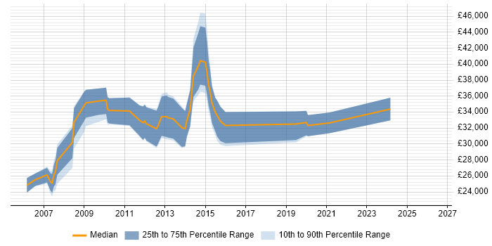 Salary distribution trend for Software Analyst job vacancies in Aberdeen