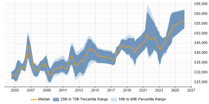 Salary distribution trend for Software Developer job vacancies in Aberdeen