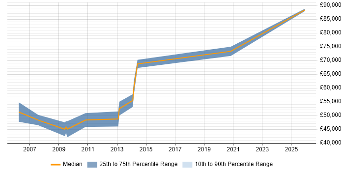 Salary distribution trend for Software Development Manager job vacancies in Aberdeen