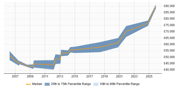 Salary distribution trend for Software Manager job vacancies in Aberdeen
