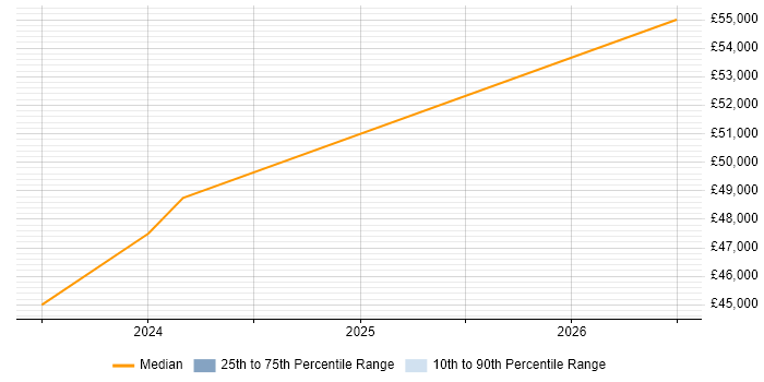 Salary distribution trend for Software QA Engineer job vacancies in Aberdeen