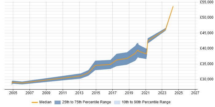 Salary distribution trend for Software Test Engineer job vacancies in Aberdeen
